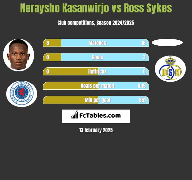 Neraysho Kasanwirjo vs Ross Sykes h2h player stats