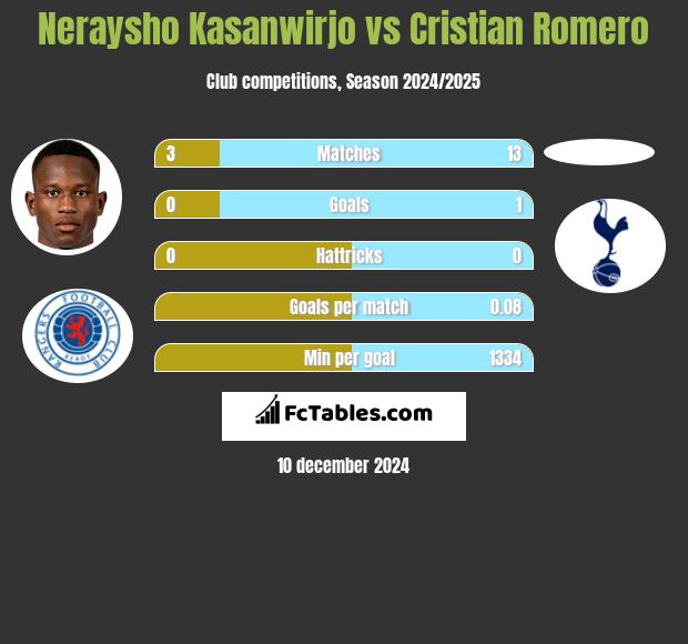 Neraysho Kasanwirjo vs Cristian Romero h2h player stats