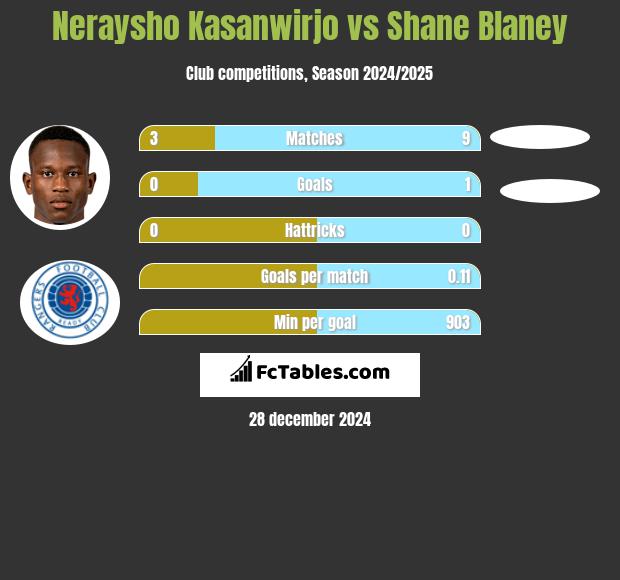 Neraysho Kasanwirjo vs Shane Blaney h2h player stats