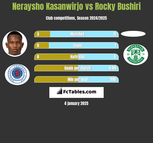 Neraysho Kasanwirjo vs Rocky Bushiri h2h player stats