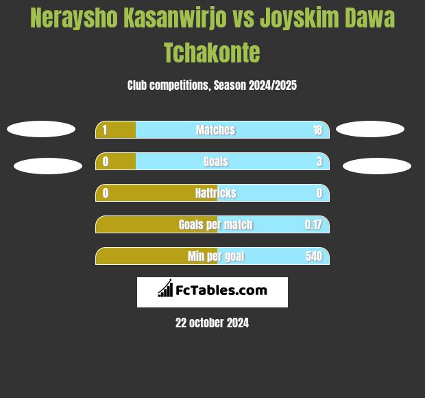 Neraysho Kasanwirjo vs Joyskim Dawa Tchakonte h2h player stats