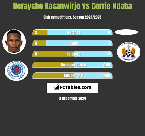 Neraysho Kasanwirjo vs Corrie Ndaba h2h player stats