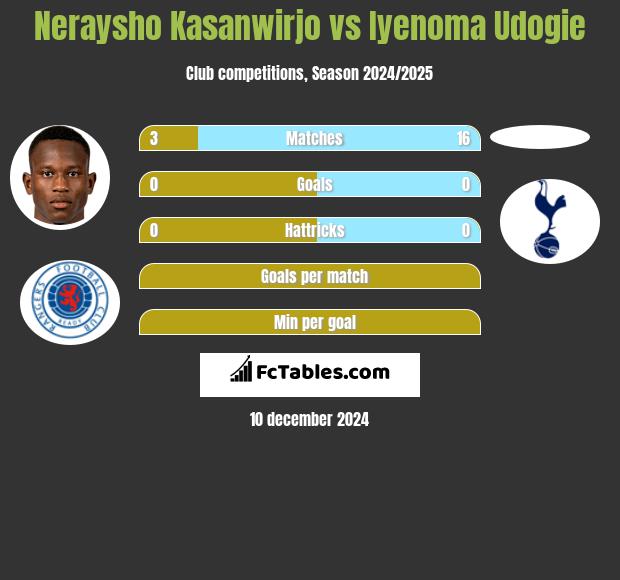 Neraysho Kasanwirjo vs Iyenoma Udogie h2h player stats