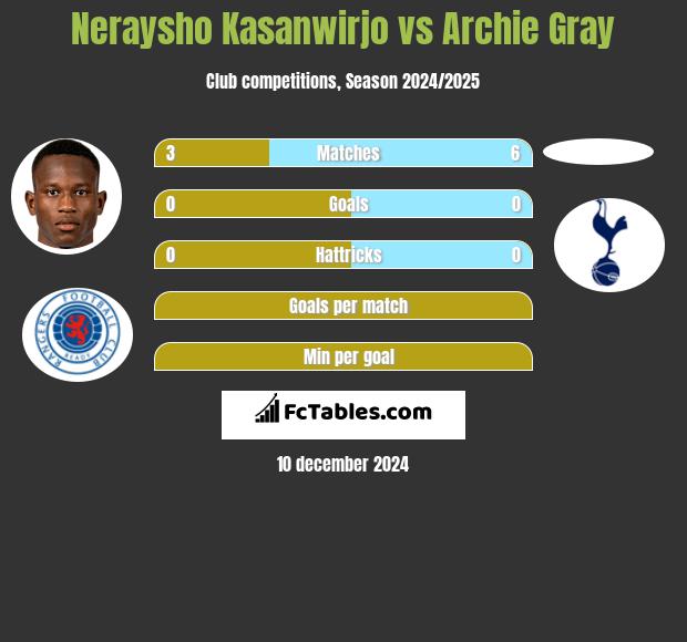 Neraysho Kasanwirjo vs Archie Gray h2h player stats