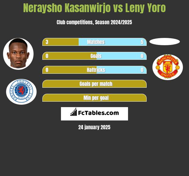 Neraysho Kasanwirjo vs Leny Yoro h2h player stats