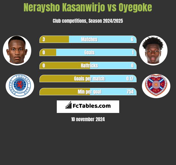 Neraysho Kasanwirjo vs Oyegoke h2h player stats