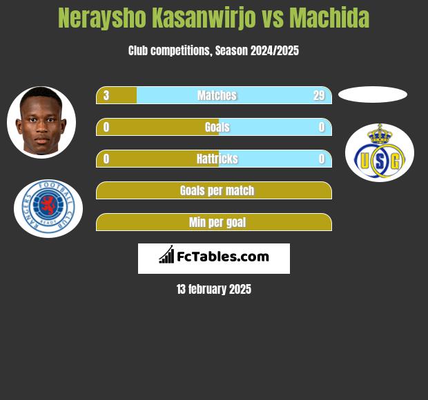 Neraysho Kasanwirjo vs Machida h2h player stats