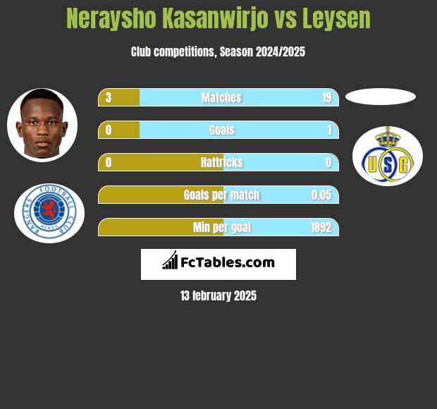 Neraysho Kasanwirjo vs Leysen h2h player stats