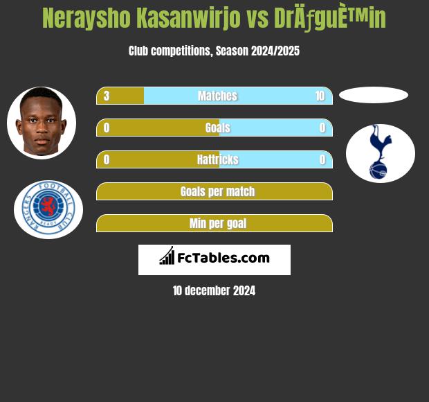 Neraysho Kasanwirjo vs DrÄƒguÈ™in h2h player stats