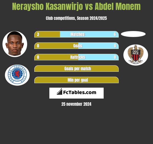 Neraysho Kasanwirjo vs Abdel Monem h2h player stats