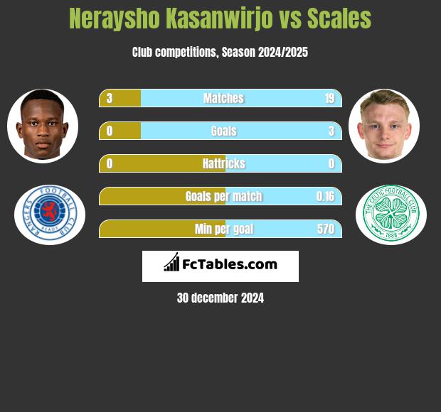 Neraysho Kasanwirjo vs Scales h2h player stats