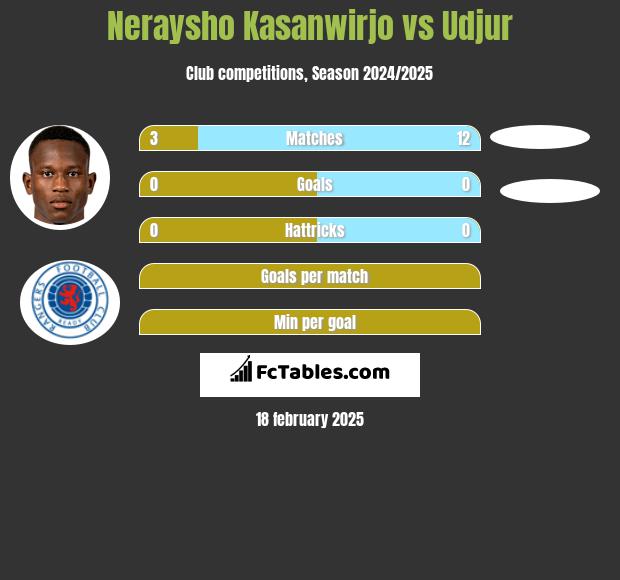 Neraysho Kasanwirjo vs Udjur h2h player stats