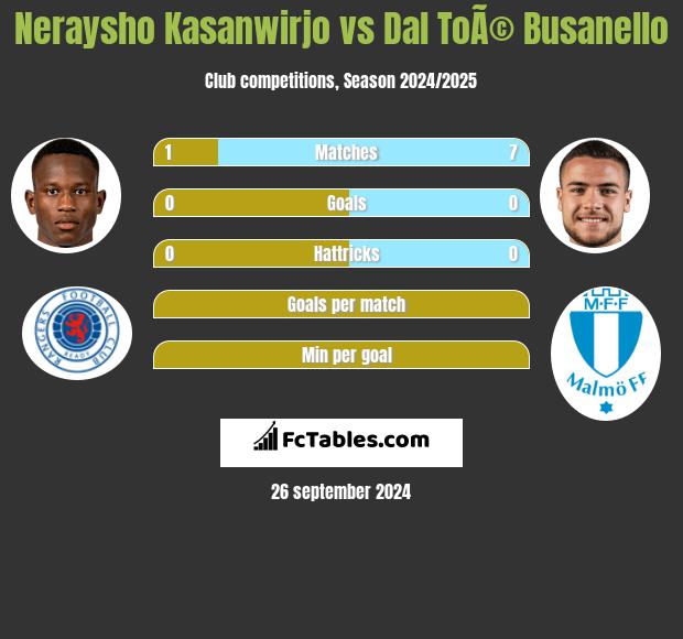 Neraysho Kasanwirjo vs Dal ToÃ© Busanello h2h player stats