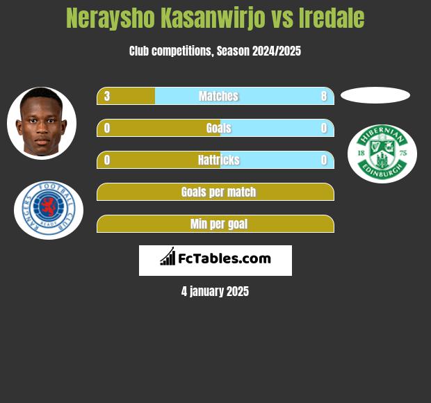 Neraysho Kasanwirjo vs Iredale h2h player stats