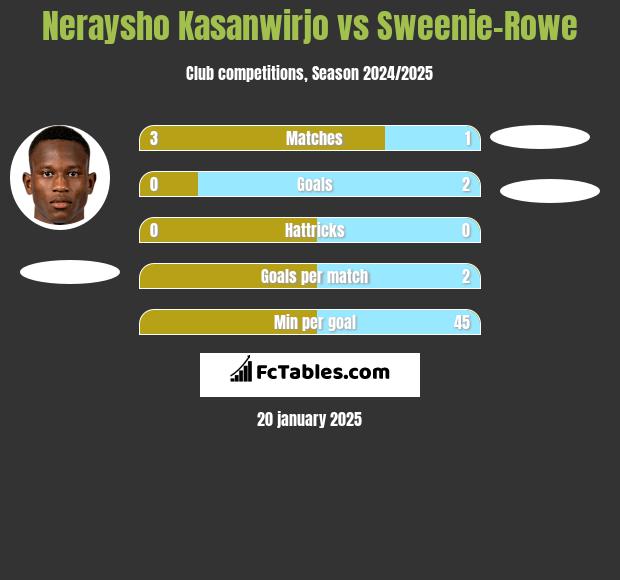 Neraysho Kasanwirjo vs Sweenie-Rowe h2h player stats