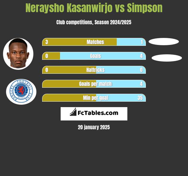 Neraysho Kasanwirjo vs Simpson h2h player stats