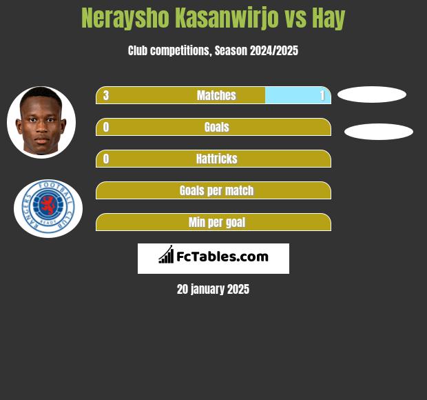 Neraysho Kasanwirjo vs Hay h2h player stats