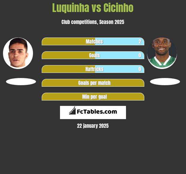 Luquinha vs Cicinho h2h player stats