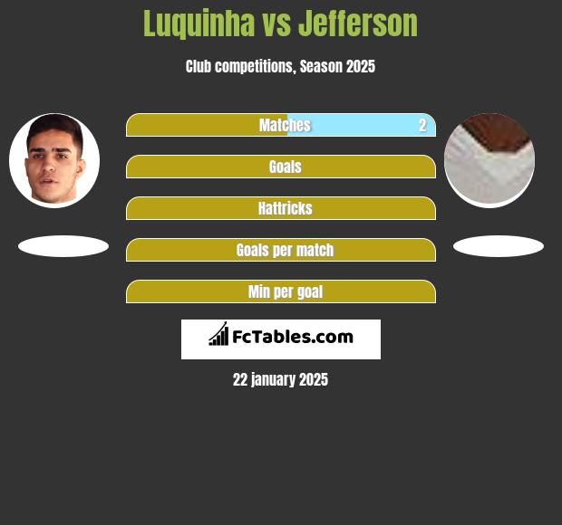 Luquinha vs Jefferson h2h player stats