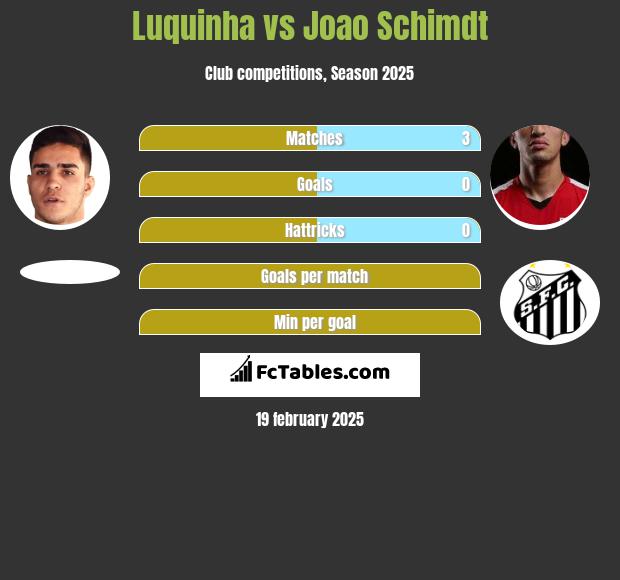 Luquinha vs Joao Schimdt h2h player stats