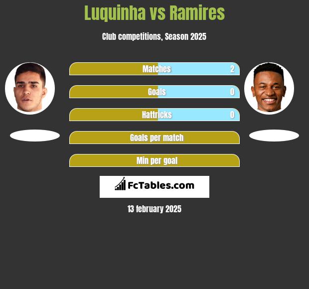 Luquinha vs Ramires h2h player stats