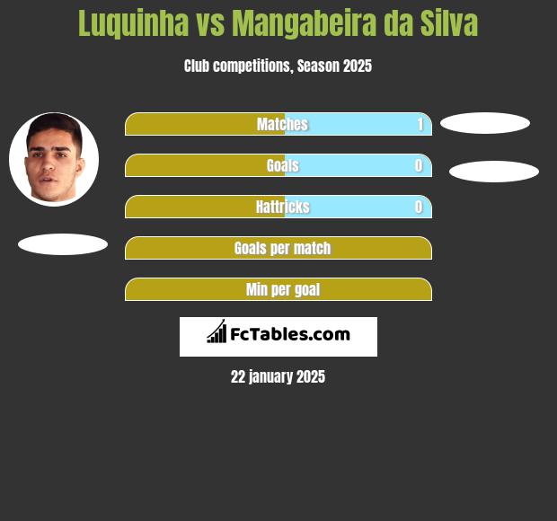 Luquinha vs Mangabeira da Silva h2h player stats