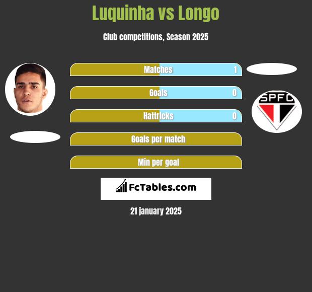 Luquinha vs Longo h2h player stats