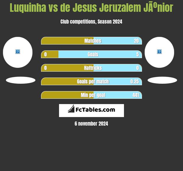 Luquinha vs de Jesus Jeruzalem JÃºnior h2h player stats