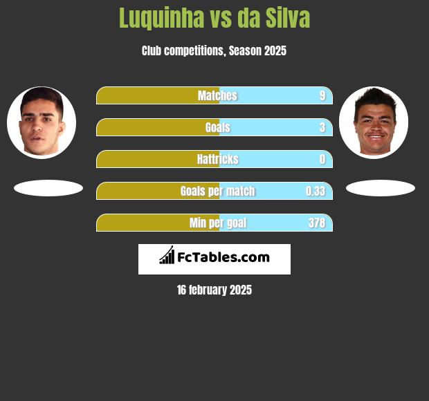 Luquinha vs da Silva h2h player stats