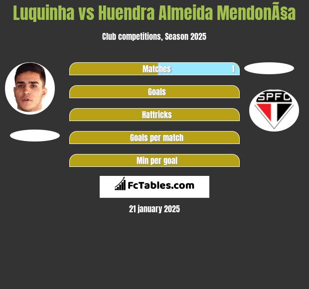 Luquinha vs Huendra Almeida MendonÃ§a h2h player stats