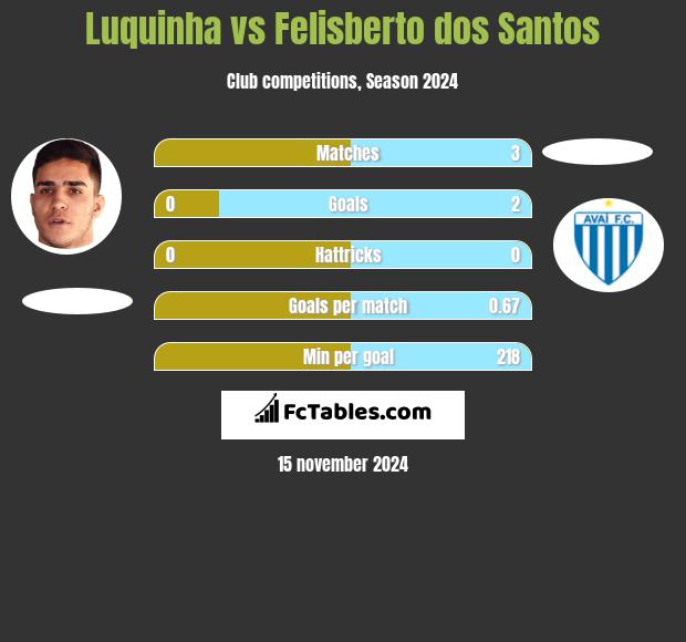 Luquinha vs Felisberto dos Santos h2h player stats