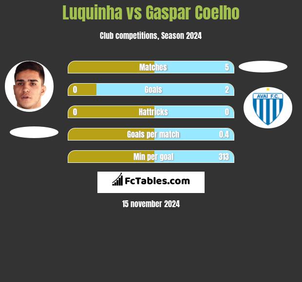 Luquinha vs Gaspar Coelho h2h player stats