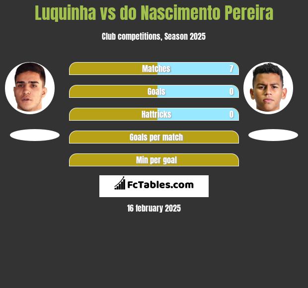 Luquinha vs do Nascimento Pereira h2h player stats