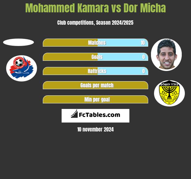 Mohammed Kamara vs Dor Micha h2h player stats