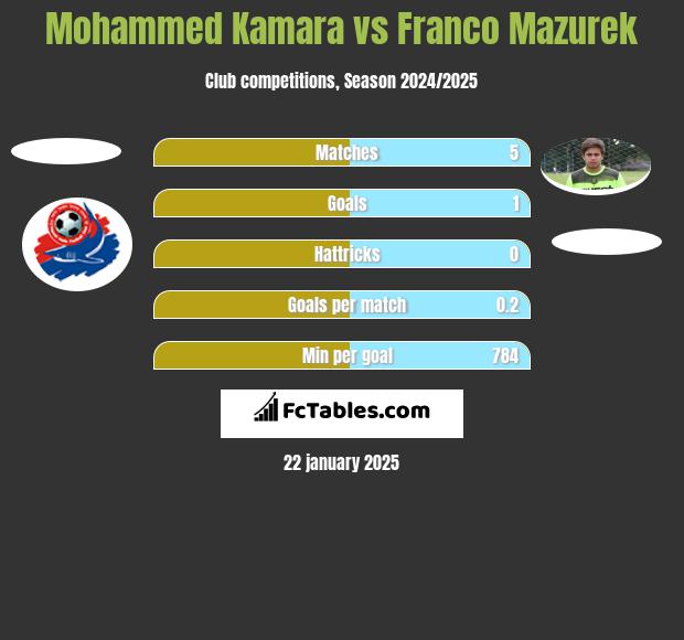 Mohammed Kamara vs Franco Mazurek h2h player stats