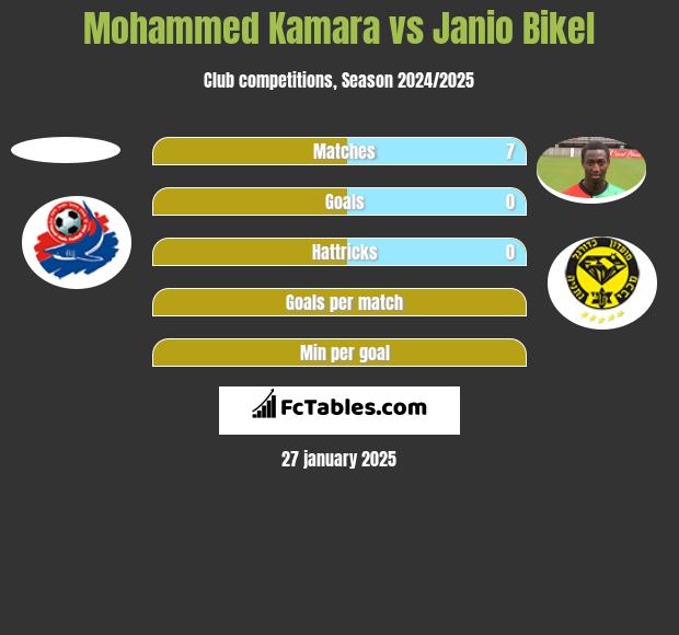 Mohammed Kamara vs Janio Bikel h2h player stats