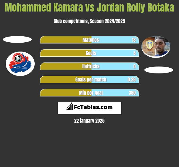 Mohammed Kamara vs Jordan Rolly Botaka h2h player stats