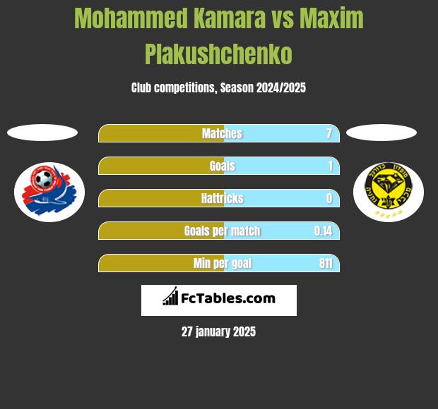 Mohammed Kamara vs Maxim Plakushchenko h2h player stats