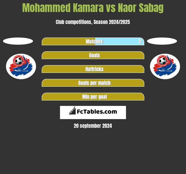 Mohammed Kamara vs Naor Sabag h2h player stats