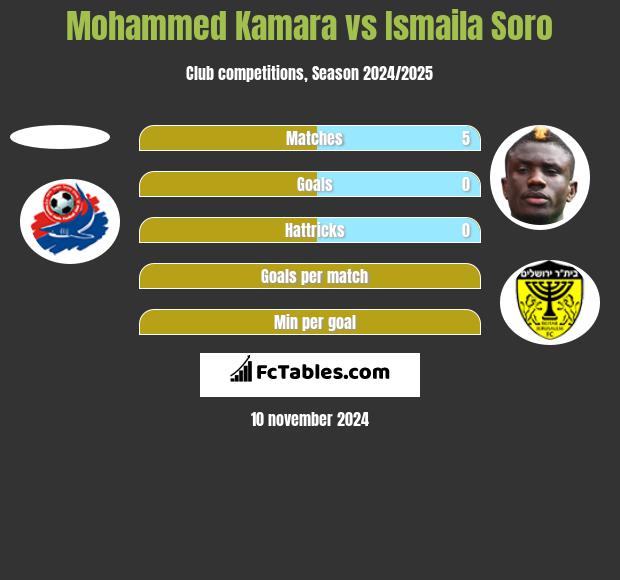 Mohammed Kamara vs Ismaila Soro h2h player stats