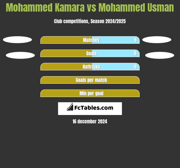 Mohammed Kamara vs Mohammed Usman h2h player stats