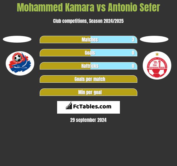 Mohammed Kamara vs Antonio Sefer h2h player stats