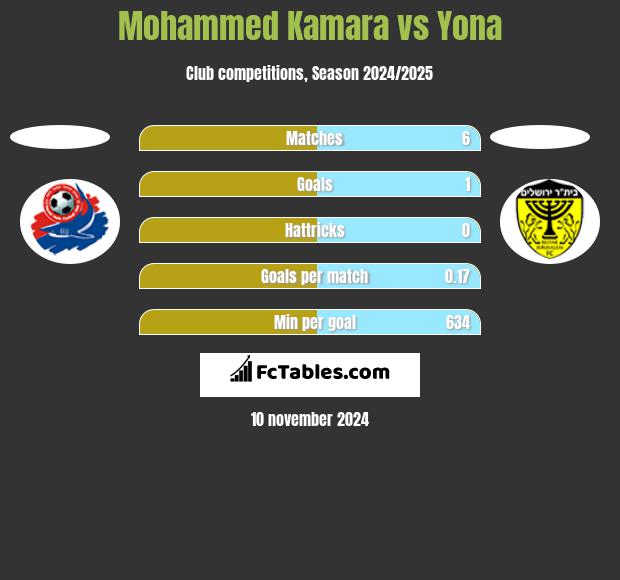 Mohammed Kamara vs Yona h2h player stats