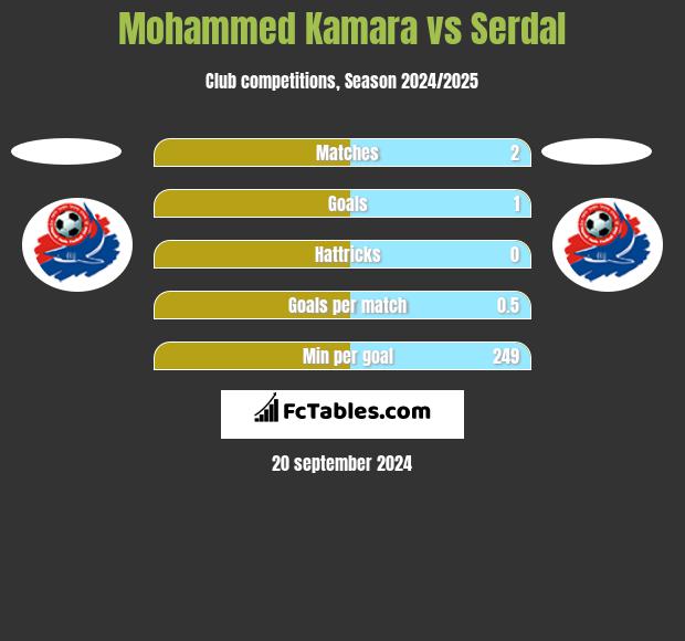 Mohammed Kamara vs Serdal h2h player stats