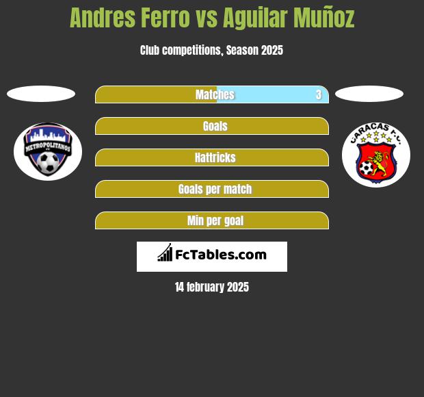 Andres Ferro vs Aguilar Muñoz h2h player stats