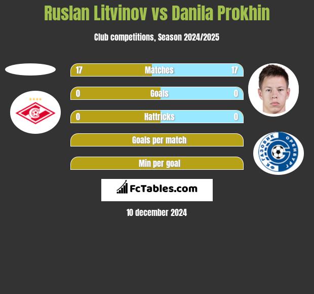 Ruslan Litvinov vs Danila Prokhin h2h player stats