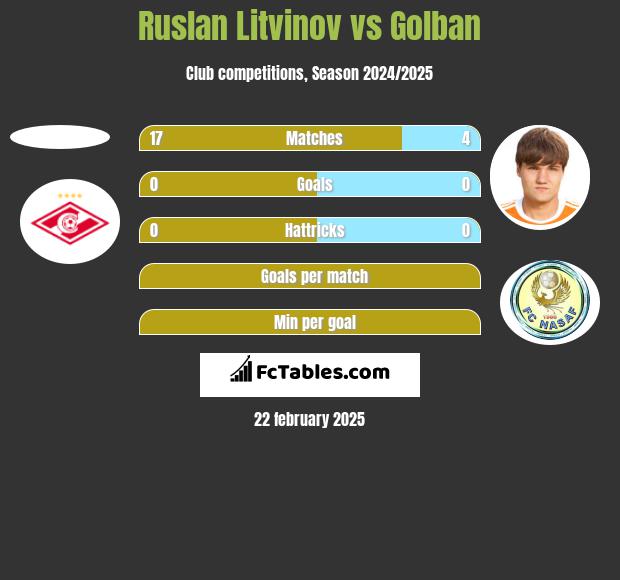 Ruslan Litvinov vs Golban h2h player stats