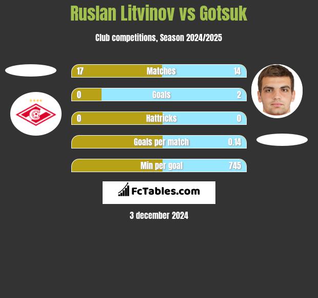 Ruslan Litvinov vs Gotsuk h2h player stats