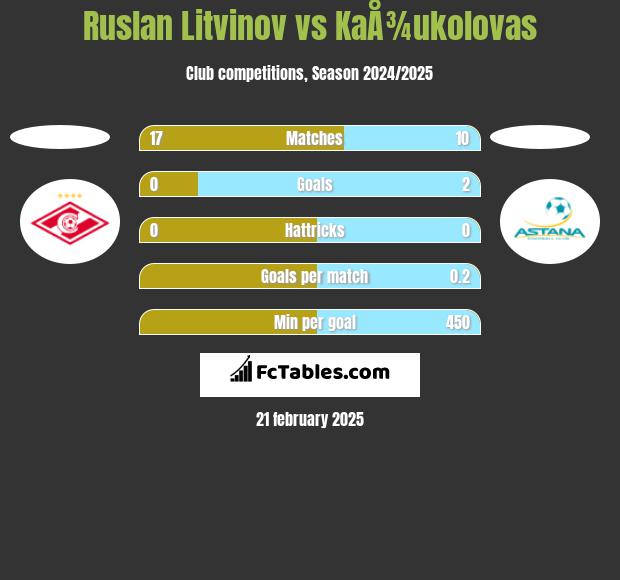 Ruslan Litvinov vs KaÅ¾ukolovas h2h player stats