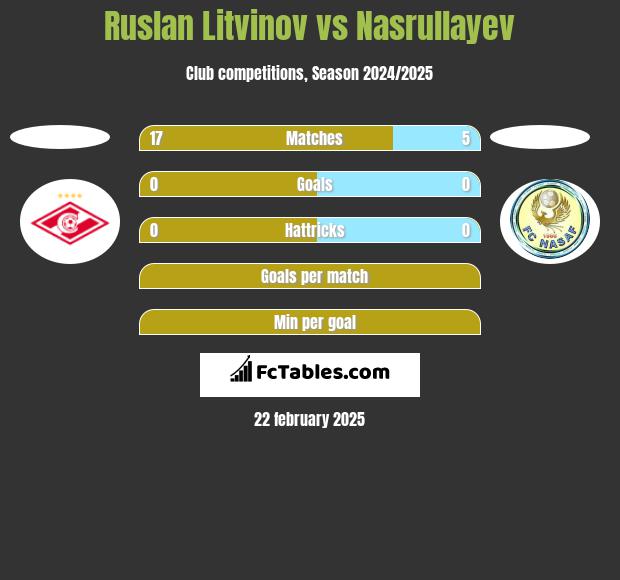 Ruslan Litvinov vs Nasrullayev h2h player stats